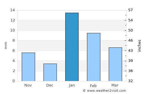 Bilariāganj average rain in January