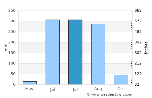 Bilariāganj average rain in July