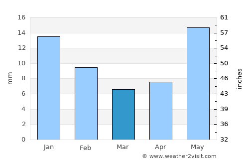 Bilariāganj average rain in March