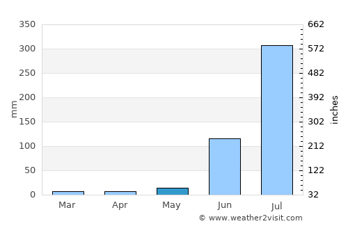 Bilariāganj average rain in May