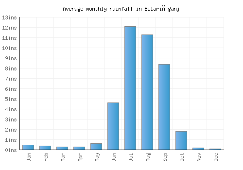 Bilariāganj monthly rainfall chart (inches)