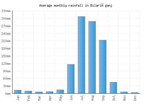 Bilariāganj monthly rainfall chart (mm)