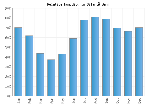 Bilariāganj relative humidity averages
