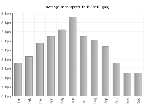 Bilariāganj average winspeed by month (km/h)