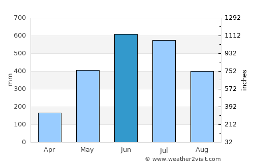 Bilāsipāra average rain in June