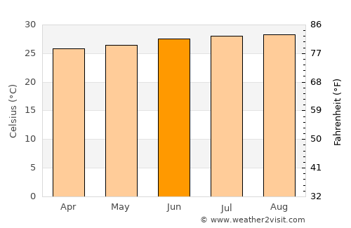 Bilāsipāra average temperature in June