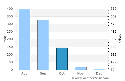 Bilāsipāra average rain in October