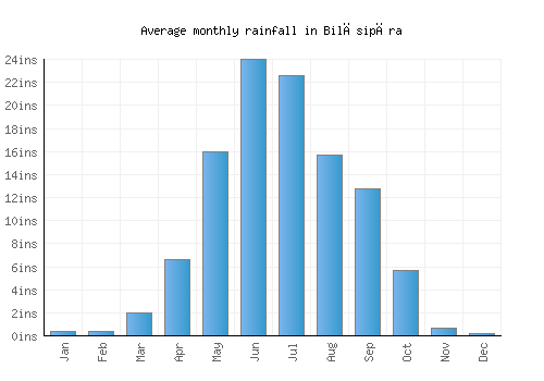 Bilāsipāra monthly rainfall chart (inches)