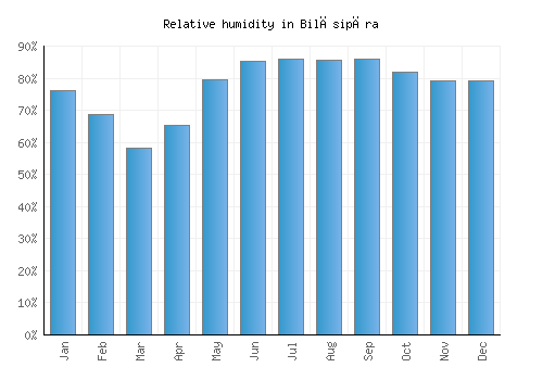Bilāsipāra relative humidity averages