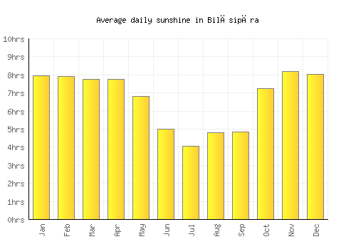 Bilāsipāra average daily sunshine chart