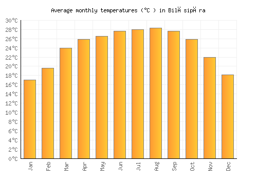 Bilāsipāra average temperature chart (Celsius)