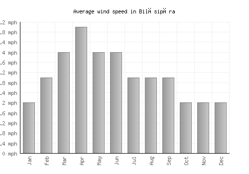 Bilāsipāra average winspeed by month (mph)