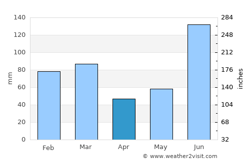 Bilāspur average rain in April