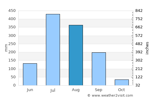 Bilāspur average rain in August