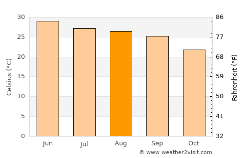 Bilāspur average temperature in August