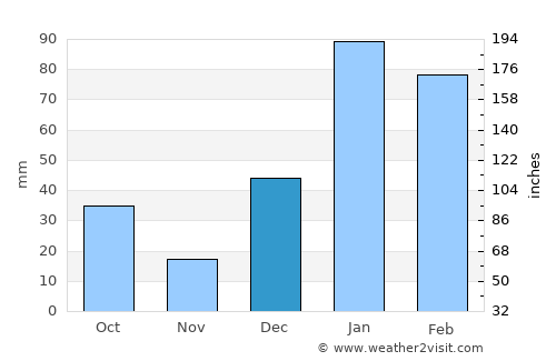 Bilāspur average rain in December