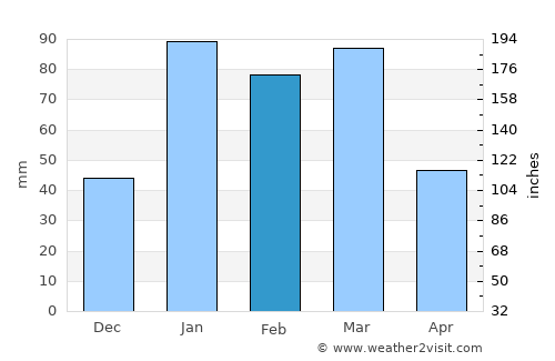 Bilāspur average rain in February