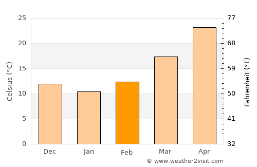 Bilāspur average temperature in February