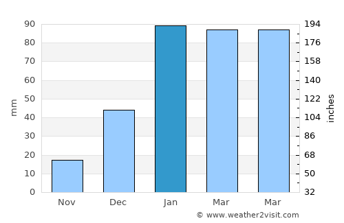 Bilāspur average rain in January