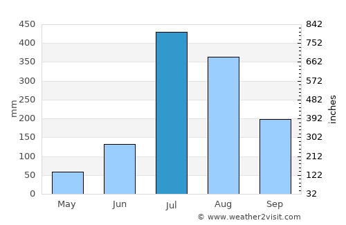 Bilāspur average rain in July