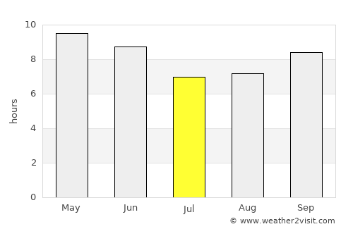Bilāspur average rain in July