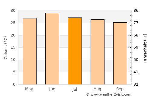 Bilāspur average temperature in July
