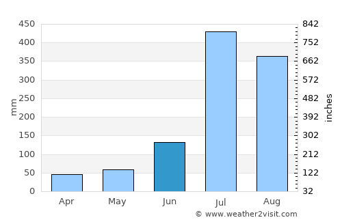 Bilāspur average rain in June