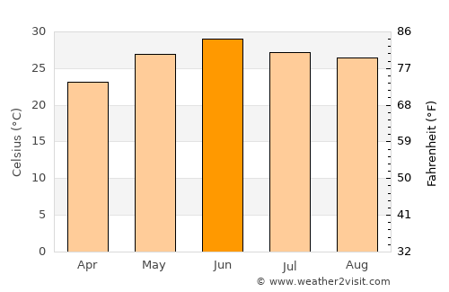 Bilāspur average temperature in June