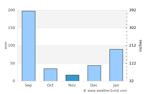 Bilāspur average rain in November