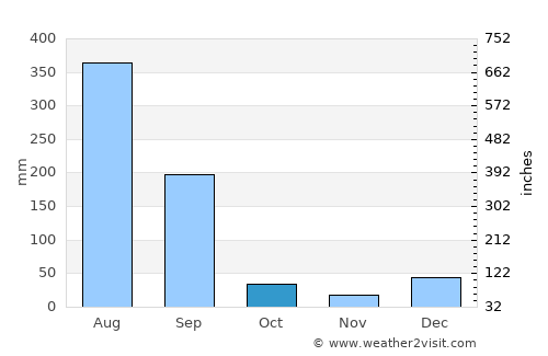 Bilāspur average rain in October