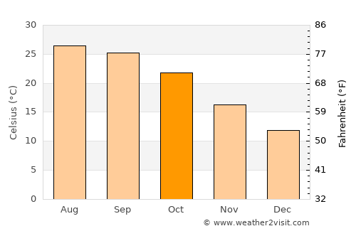 Bilāspur average temperature in October