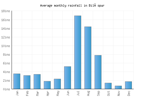 Bilāspur monthly rainfall chart (inches)
