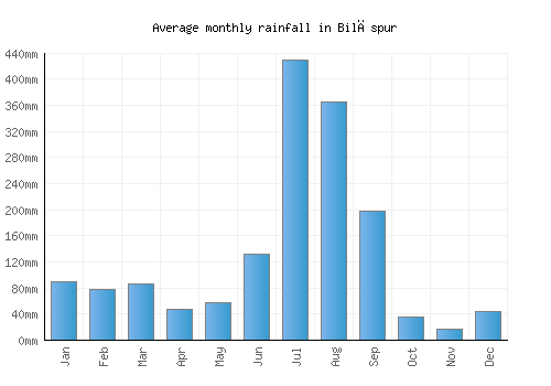 Bilāspur monthly rainfall chart (mm)