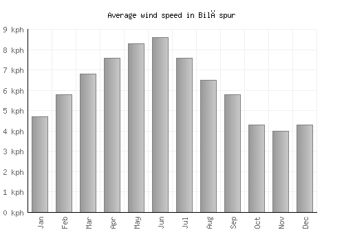 Bilāspur average winspeed by month (km/h)