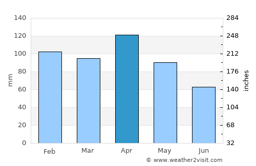 Bilbao average rain in April