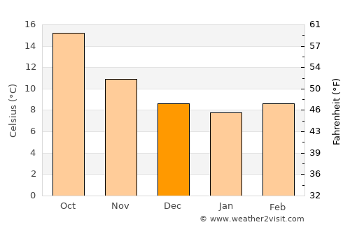 Bilbao average temperature in December