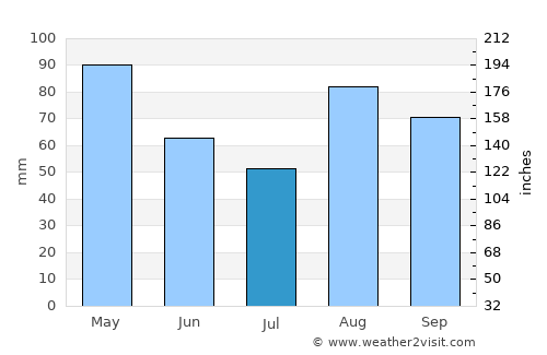 Bilbao average rain in July