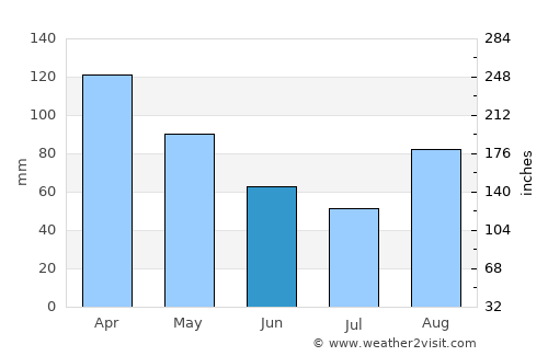 Bilbao average rain in June
