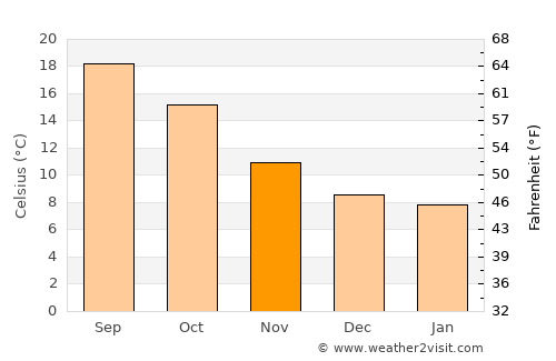 Bilbao average temperature in November