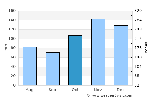 Bilbao average rain in October