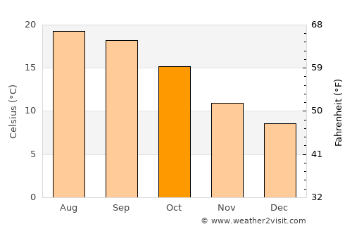 Bilbao average temperature in October