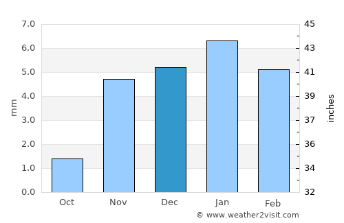 Bilbays average rain in December