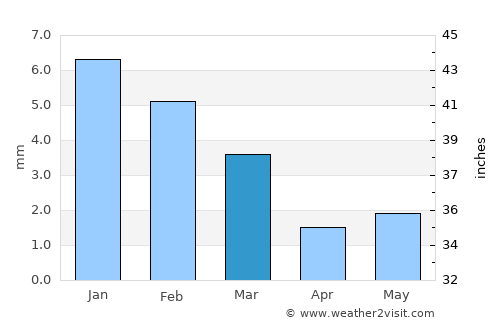 Bilbays average rain in March