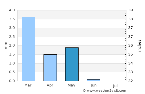 Bilbays average rain in May