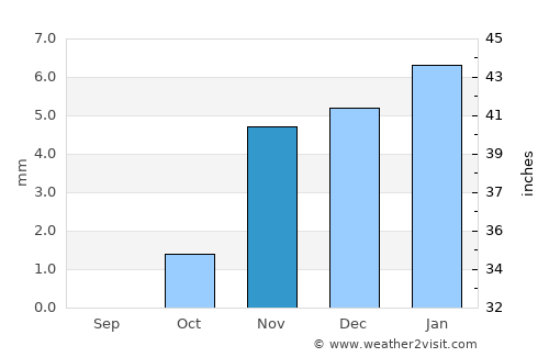 Bilbays average rain in November