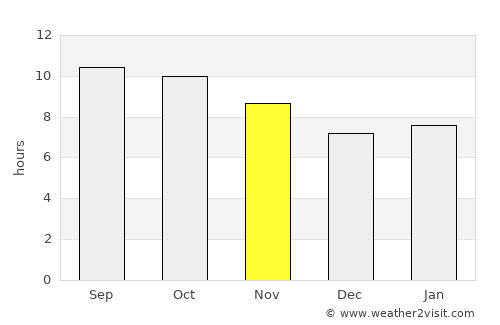 Bilbays average rain in November