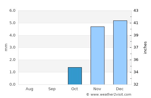 Bilbays average rain in October