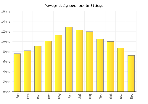 Bilbays average daily sunshine chart