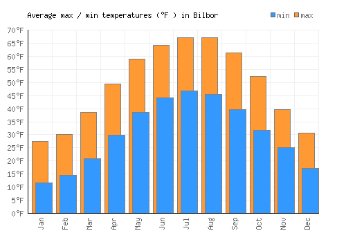 Bilbor average minimum / maximum temperatures (Fahrenheit)