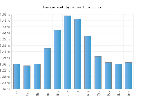 Bilbor monthly rainfall chart (inches)